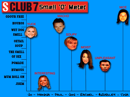 smellometer